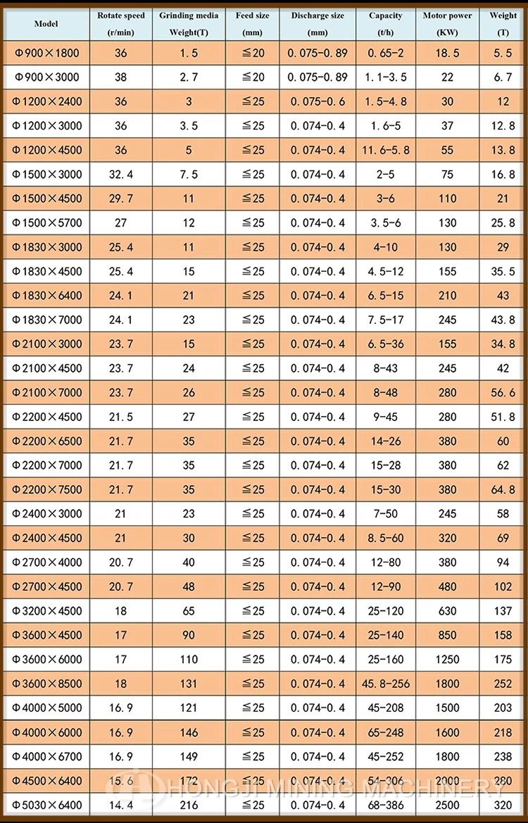 Wet Dry Grinding Gold Copper Ore Cement Gypsum Coal Limestone Ball Mill